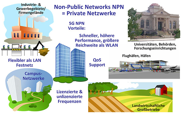 Bild 3: 5G Non-Public Networks NPN