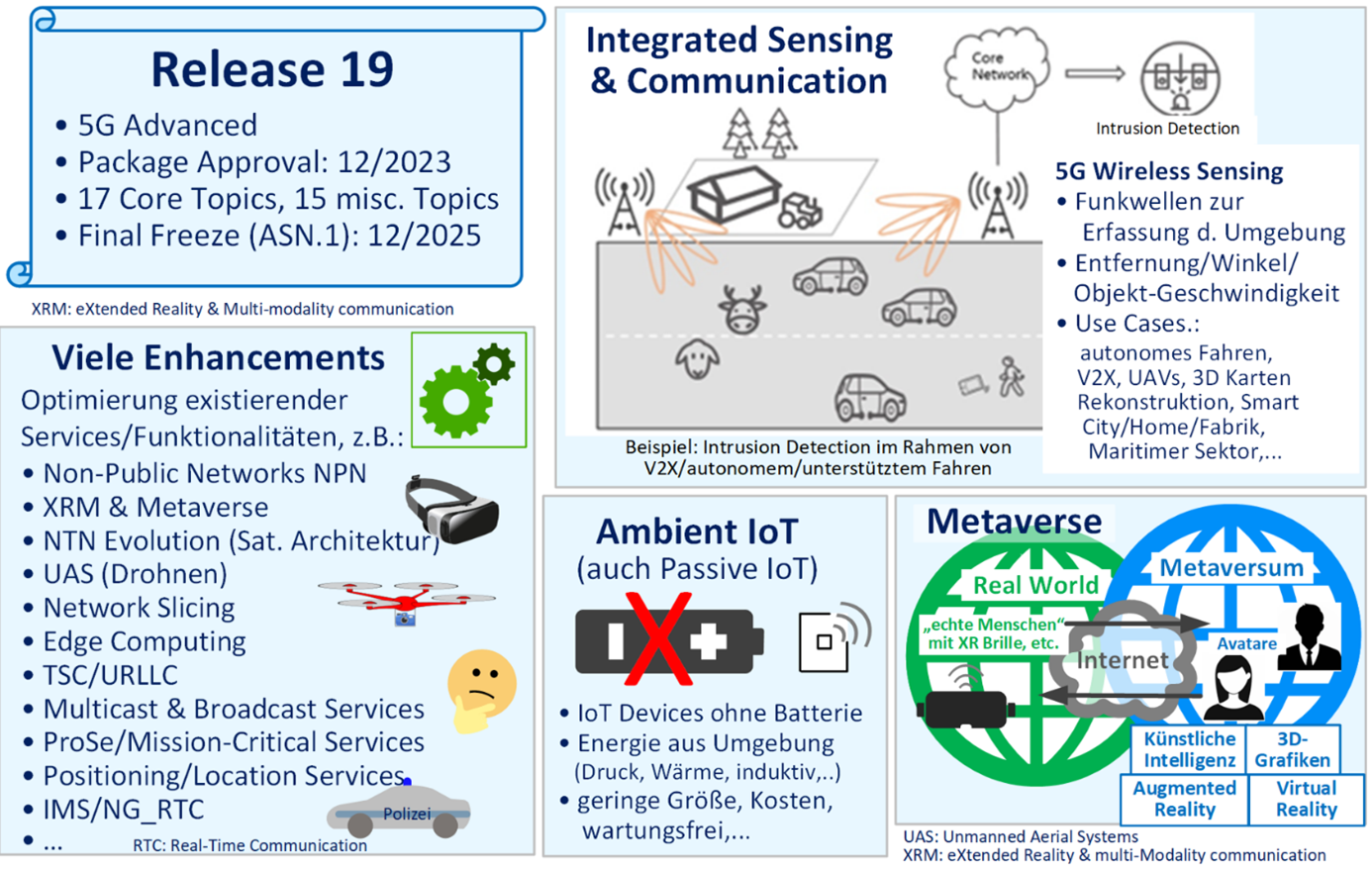 Bild 3: 3GPP Release 19 Highlights