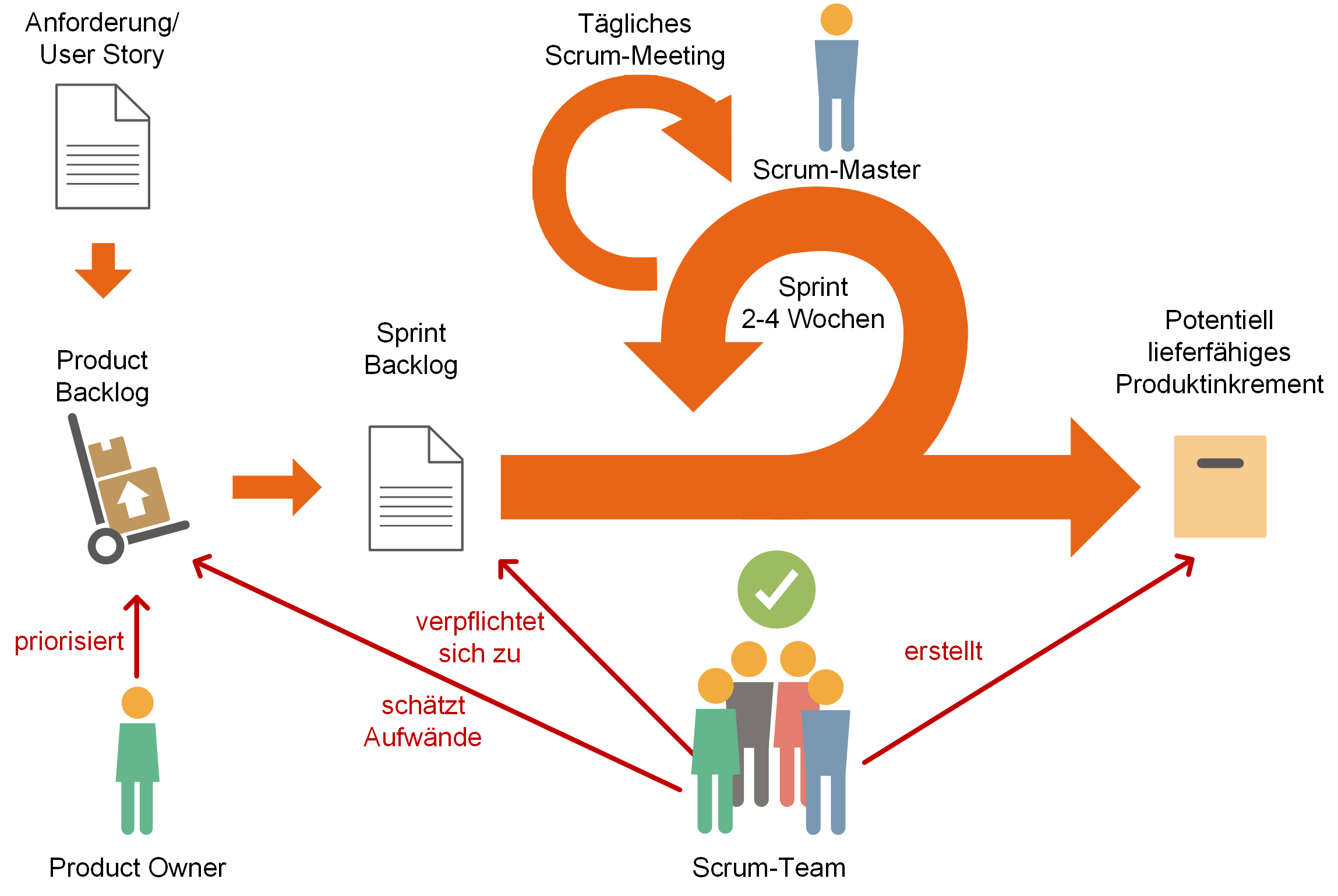 grafische Abbildung der Scrum-Methode: links Anforderung/User Story, Product Backlog, Product Owner, Mitte Sprint Backlog mit Sprintverlauf, Scrum-Team, Scrum-Master, rechts Potentiell lieferfähiges Produktinkrement