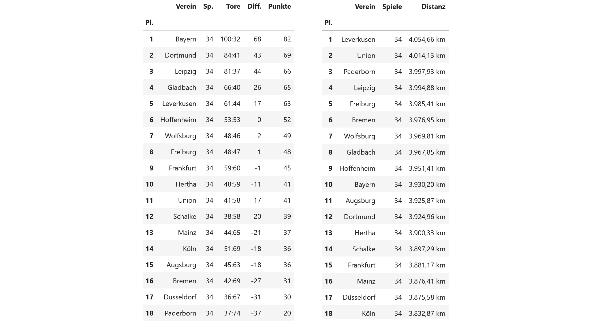 Tabelle