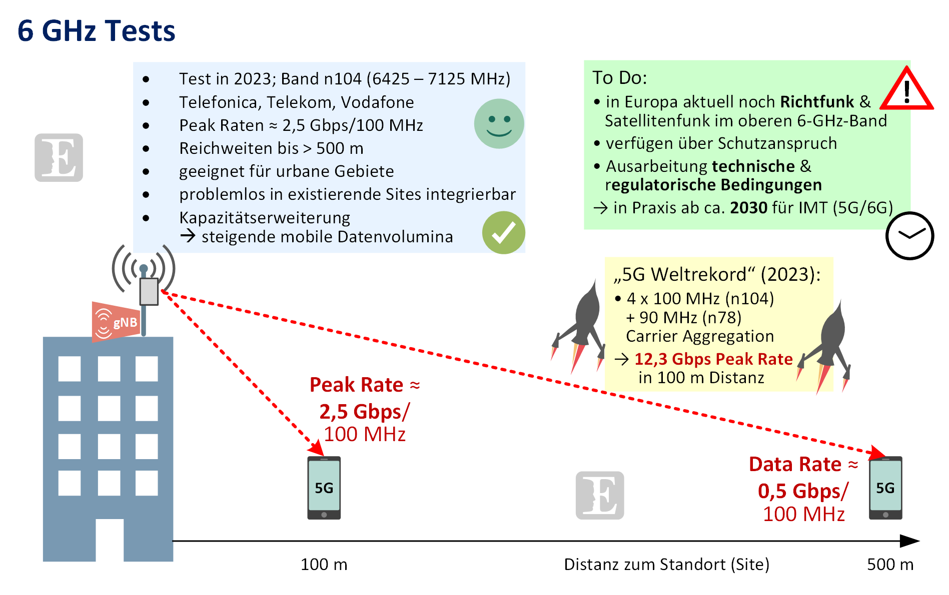 6 Ghz Test
