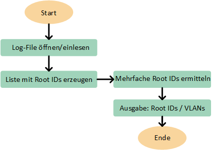 <i>Bild 3: Ablaufdiagramm des Python-Skripts</i><br>