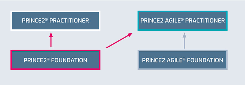 PRINCE2 Practitioner Zertifizierung