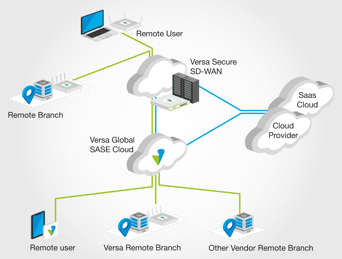 Netzwerkdiagramm zeigt Verbindung von Remote-Nutzern und Remonte Branch zu Versa Secure SD-WAN, welches mit Versa Global SASE Cloud zu SaaS Cloud bzw. Cloud Provider verbunden ist, Versa Global SASE Cloud ist mit Remote User, Versa Remote Branch bzw. Sonstige verbunden