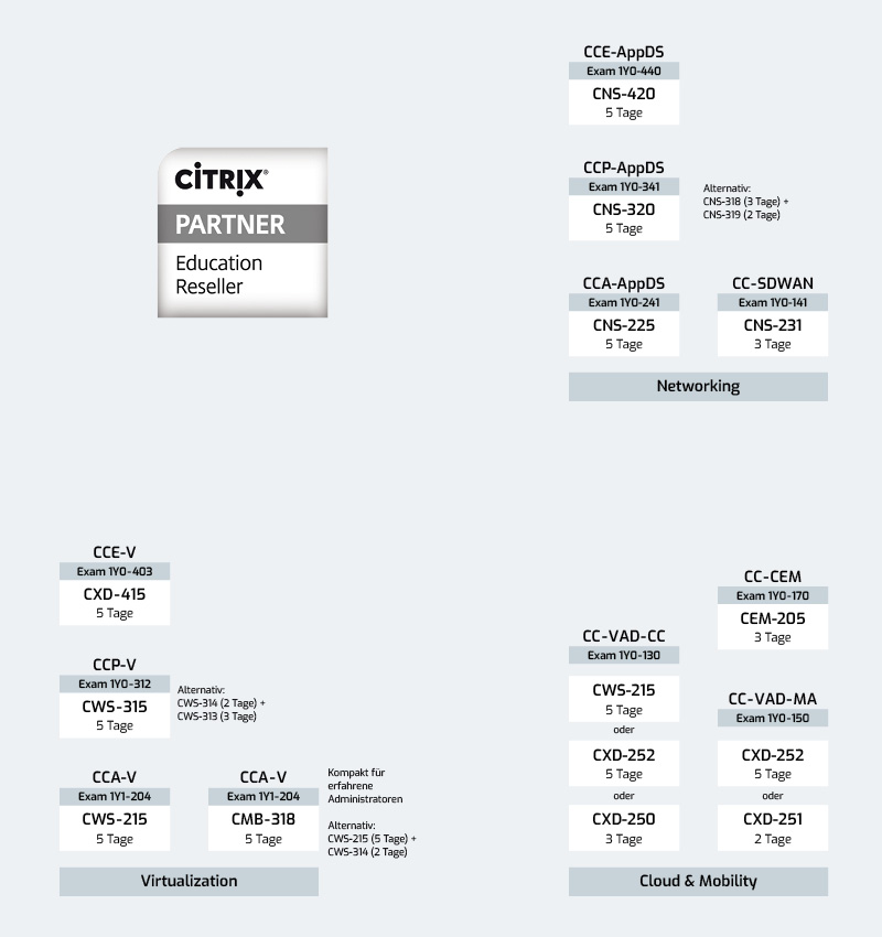 Citrix Zertifizierungen CCA – CCP – CCE
