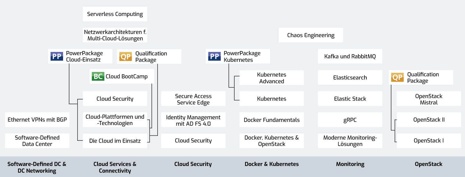Data Center and Cloud Training