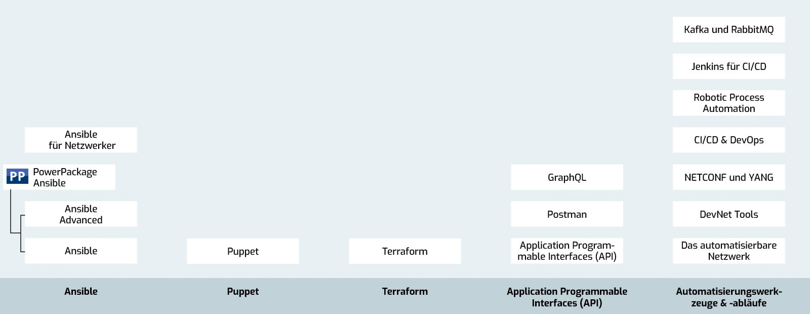 DevNet Training