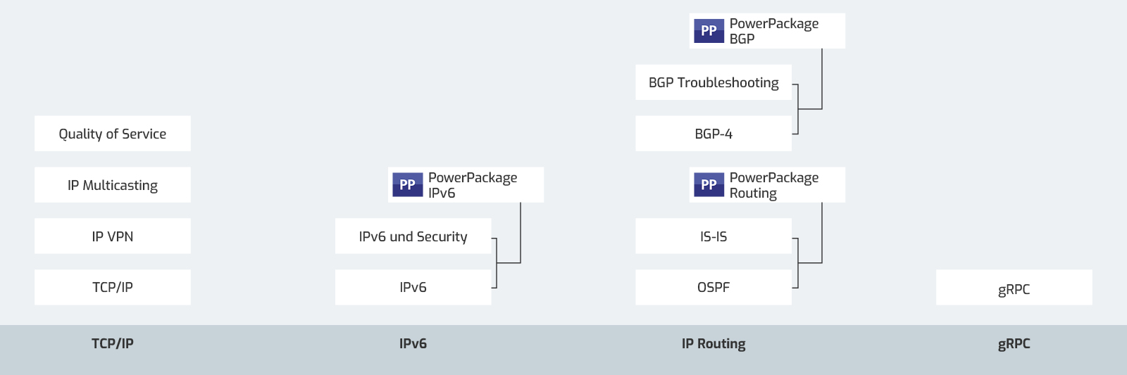 IP-Protokolle Training
