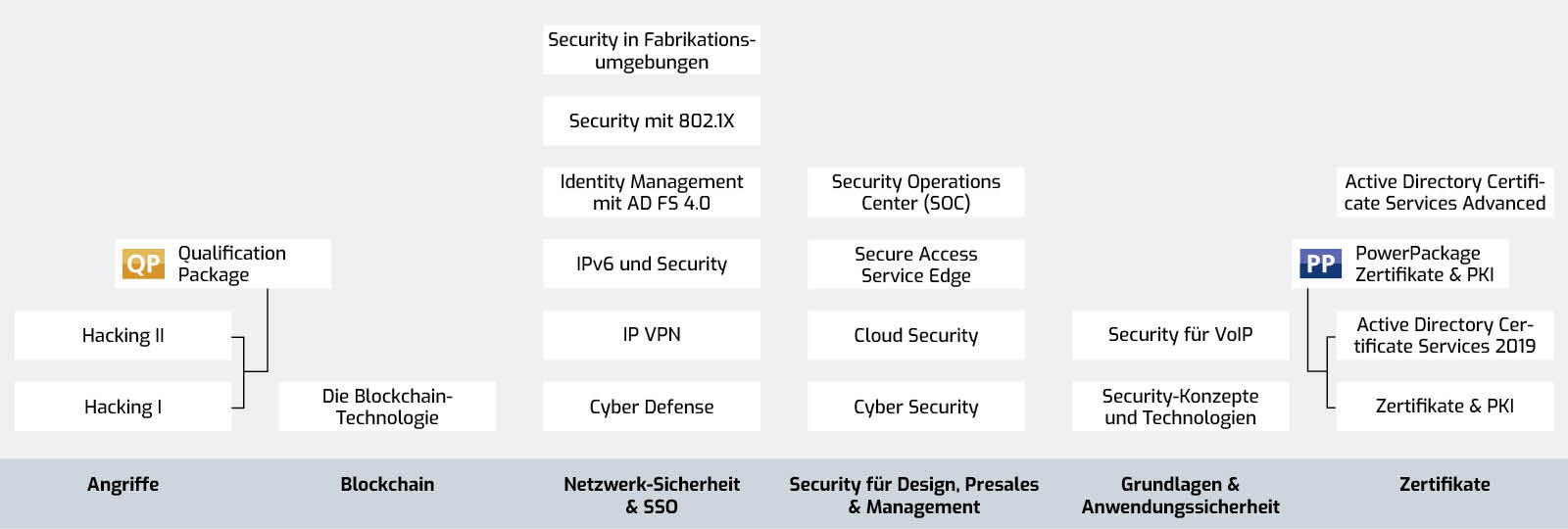 IT Security Training