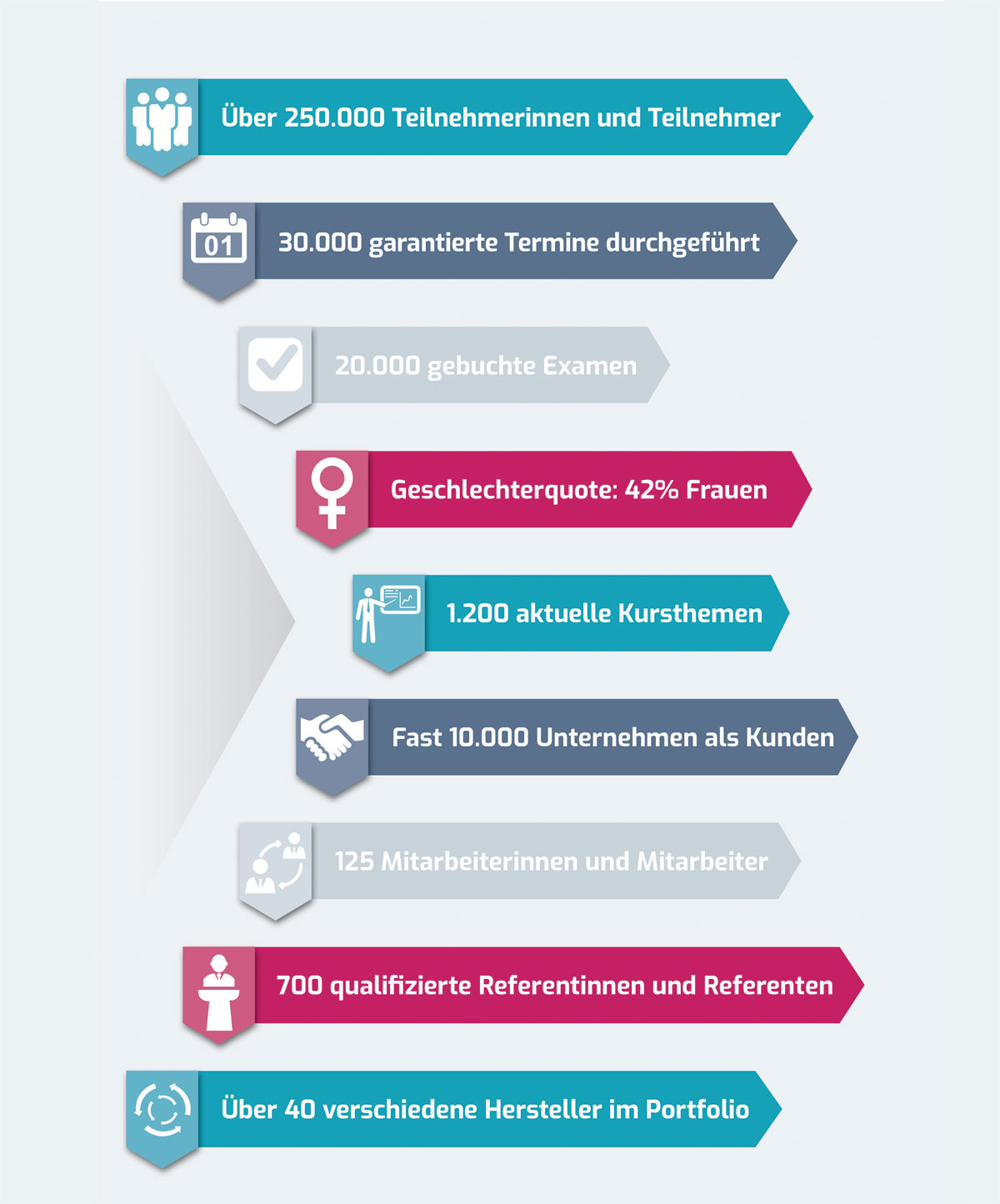 ExperTeach in Zahlen