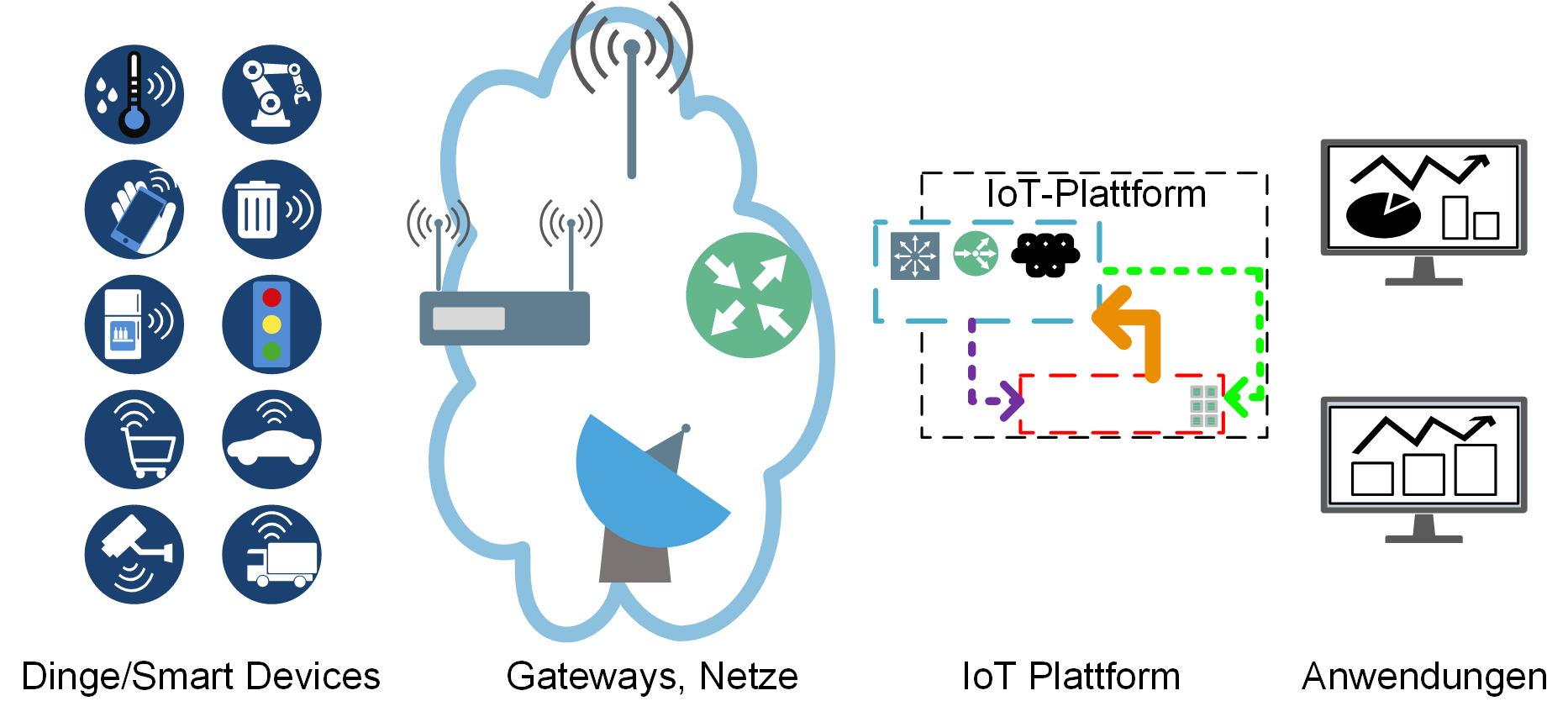 grafischer Aufbau einer IoT-Lösung: Smart Devices, Gateways und Netze, IoT Plattform, Anwendungen