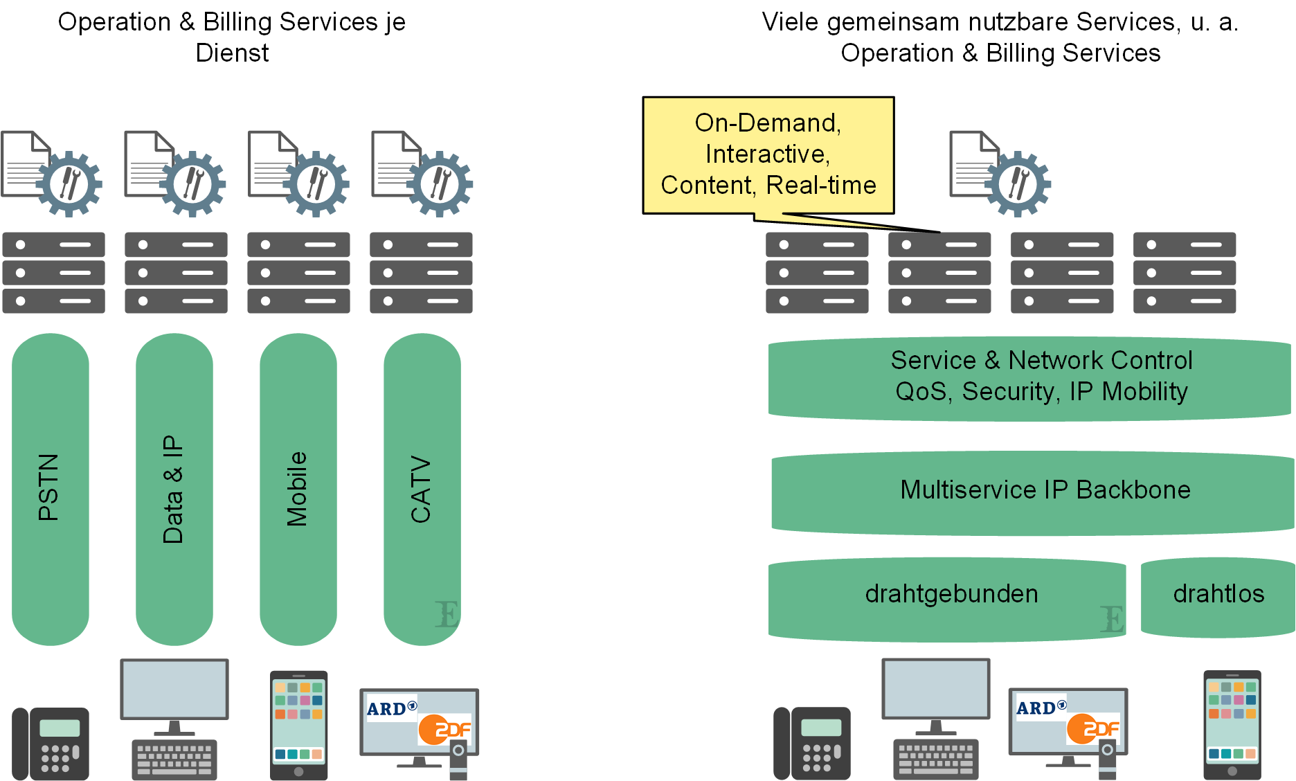 Konvergentes Netz; links Services je Dienst, rechts viele gemeinsam nutzbare Services