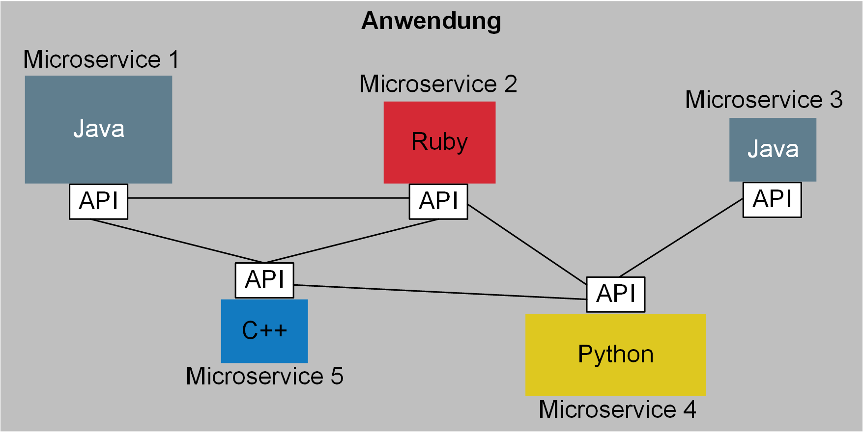 mit Linien verbundene Anwendungen: Microservice 1 Java, Microservice 2 Ruby, Microservice 3 Java, Microservice 4 Python, Microservice 5 C++