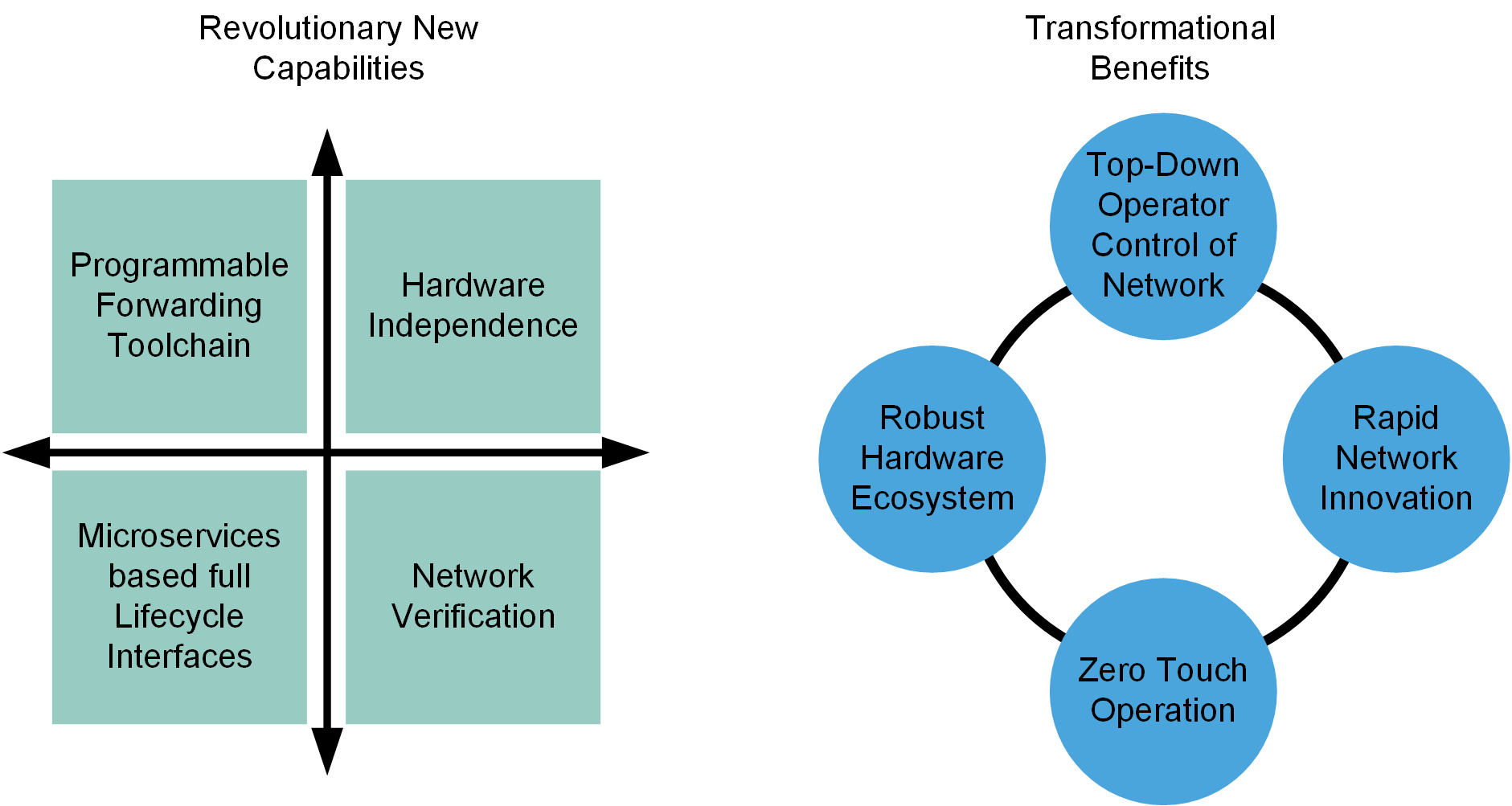 Grafik links: Revolutionary New Capabilities: Prgrammable Forwarding Toolchain, Hardware Independence, Microservices based full Lifecycle Interfaces, Network Verification; Grafik rechts: Transformational Benefits: Top-Down Operator Control of Network, Rabid Network Innovation, Zero Touch Operation, Robust Hardware Ecosystem