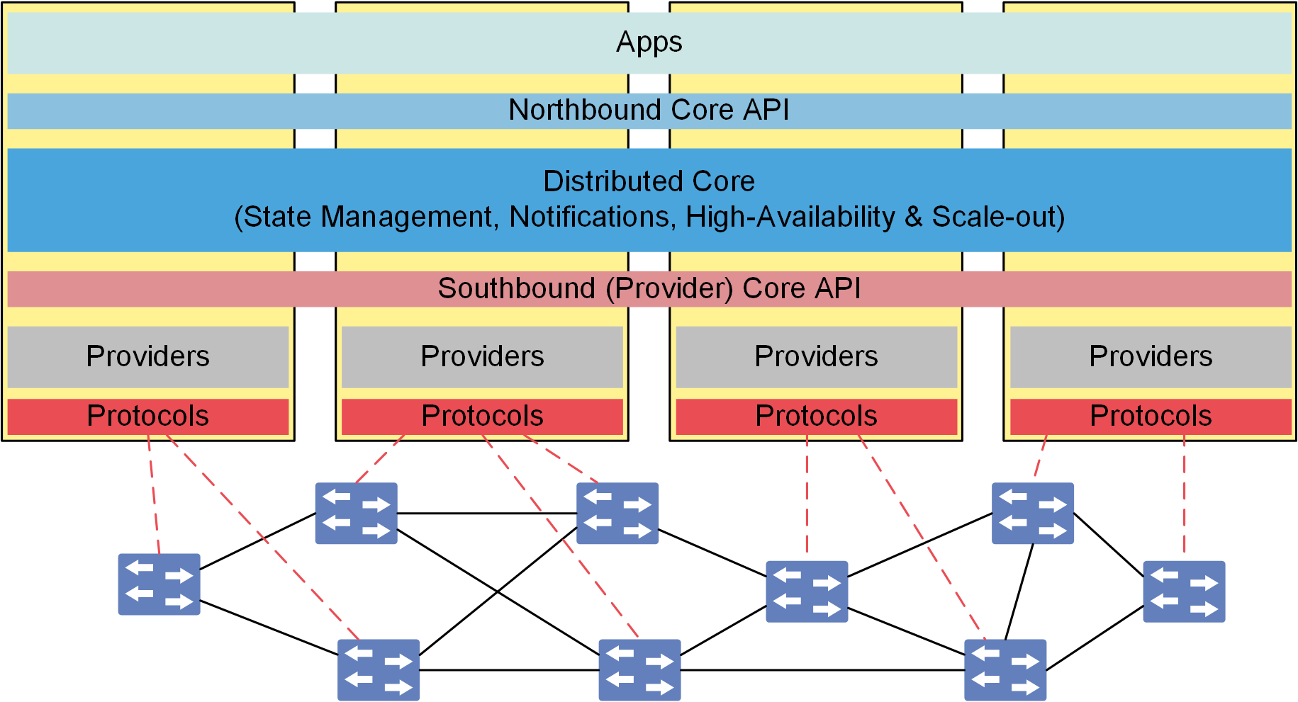 Aufbau der Open Network Operating System (ONOS) Plattform: (von oben nach unten) Apps, Norhbound Core API, Distributed Core, Southbound (Provider) Core API, diverse Providers und Protocols