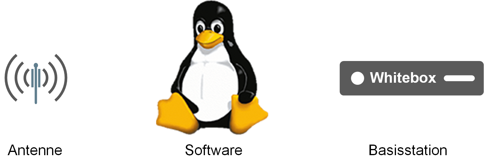 Icons von links nach rechts: Antenne, Linux-Pinguin, Whitebox als Basisstation