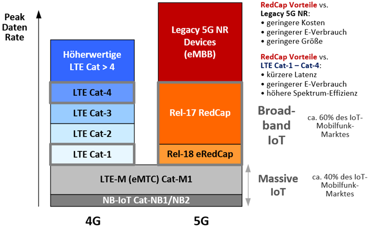 5G RedCap vs. LTE