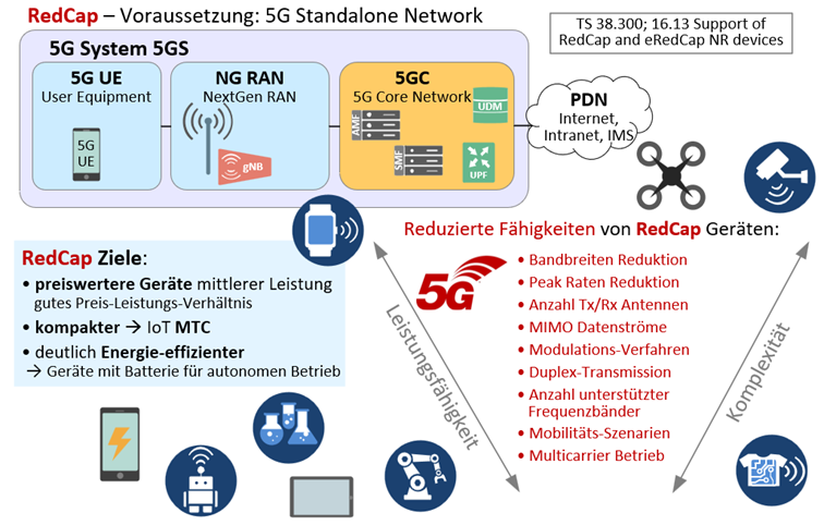 5G RedCap – technische Grundlagen
