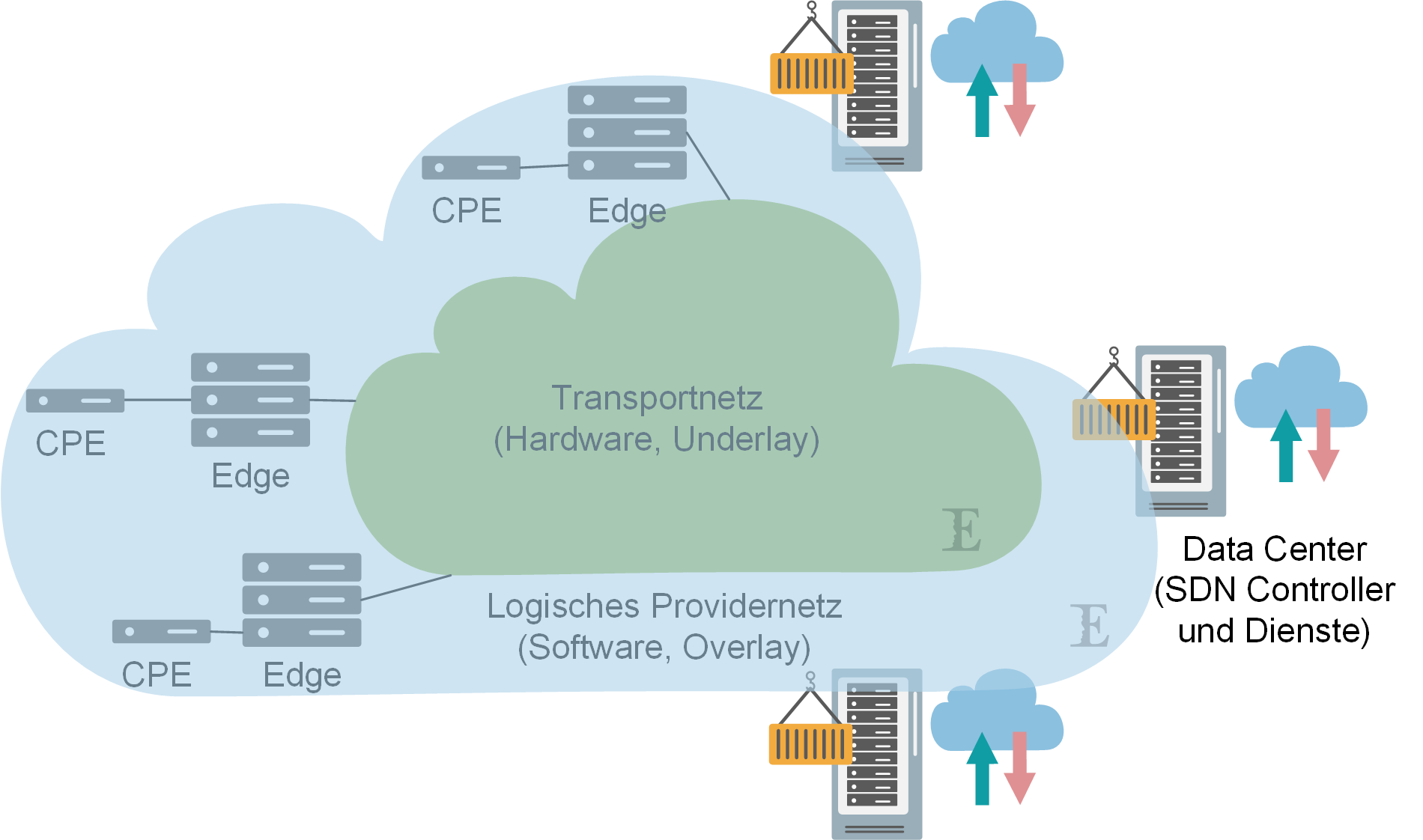 grafische Abbildung der Netzwerk-Disaggregation: Trennung von Hard- und Software-Ebene