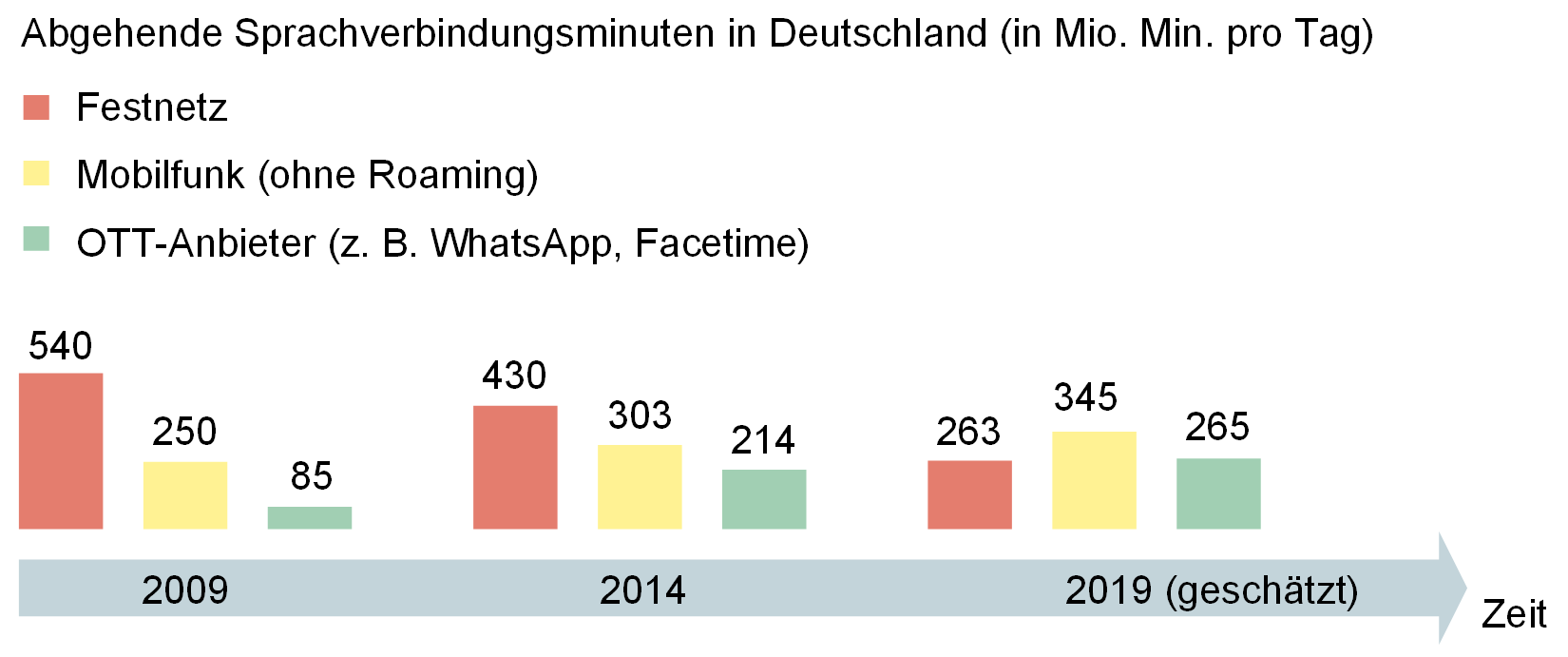 Grafik abgehende Sprachverbindungsminuten in Deutschland: Festnetz, Mobilfunk, OTT-Anbieter wie WhatsApp, Facetime