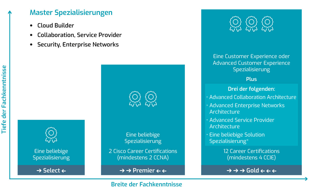 Cisco Integrator Partner