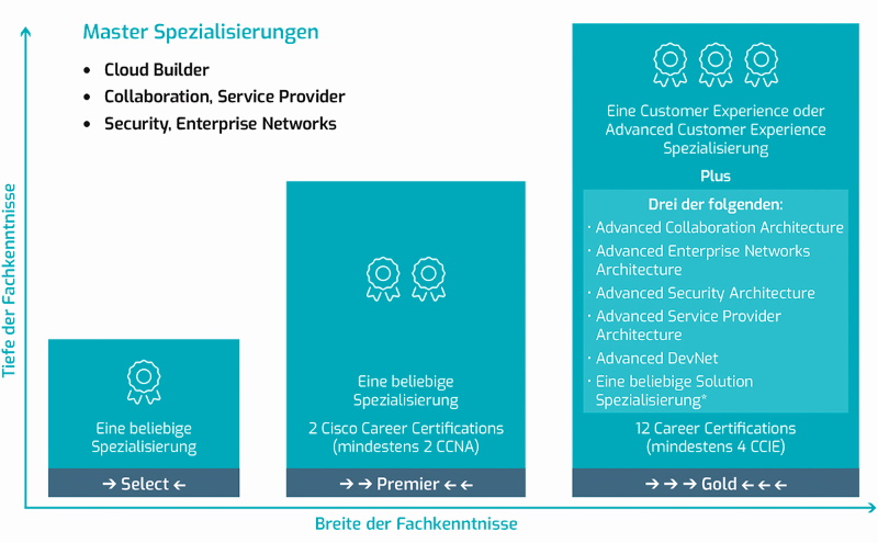 Cisco Integrator Partner