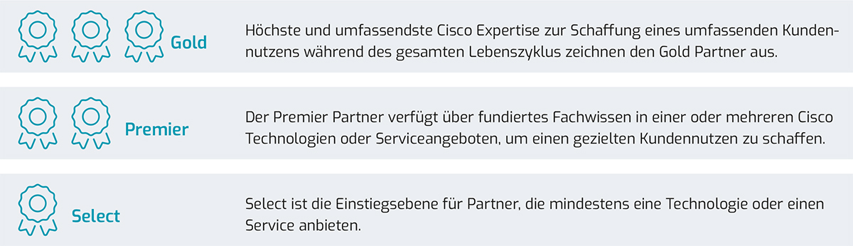 Cisco Partner Level