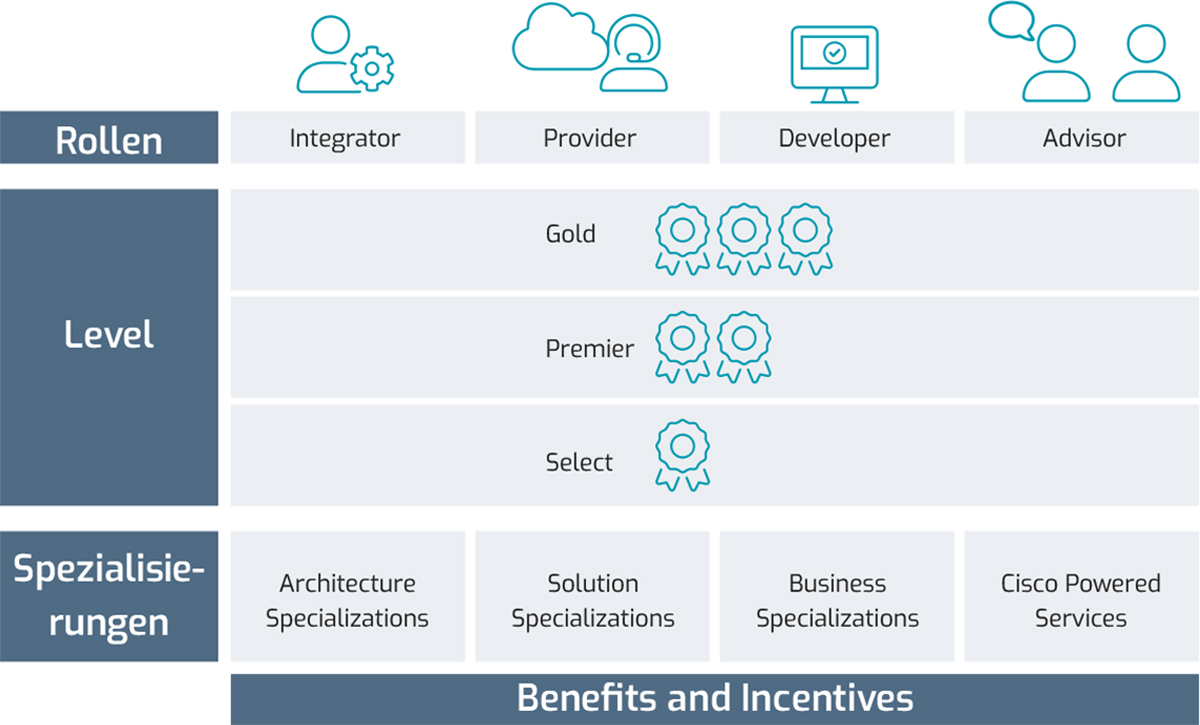 Cisco Partner Programm