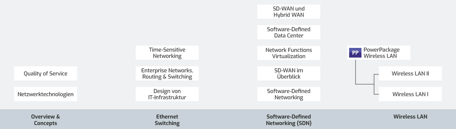 Enterprise-Netze Training