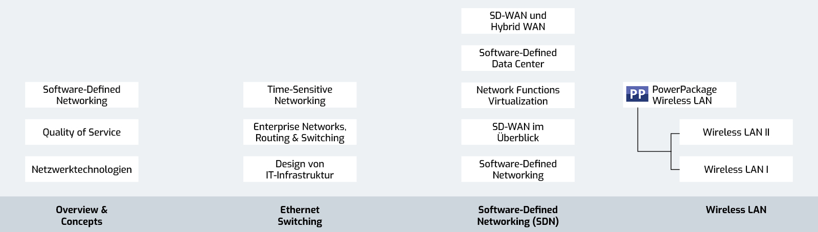 Networking-Training-Ethernet-SDN-WLAN