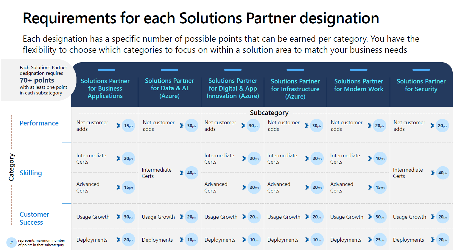 Microsoft Partner Capability Score