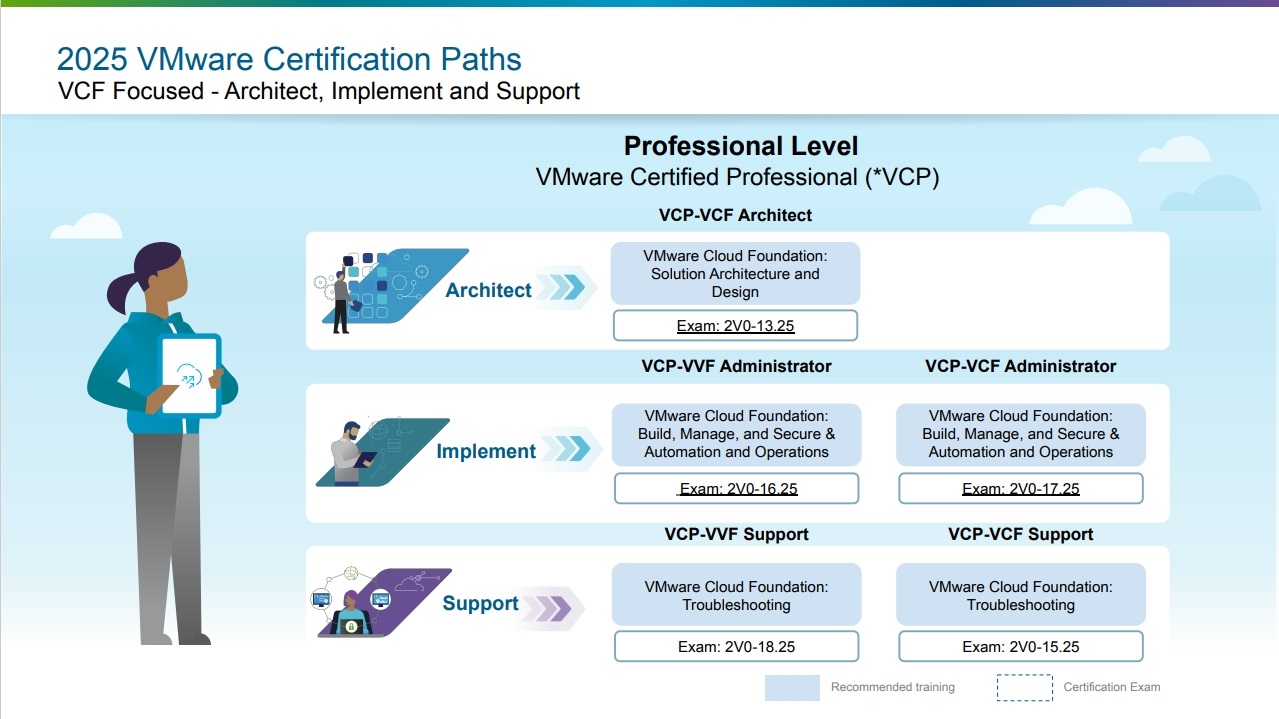 Overview of 2025 VMware Certification Paths