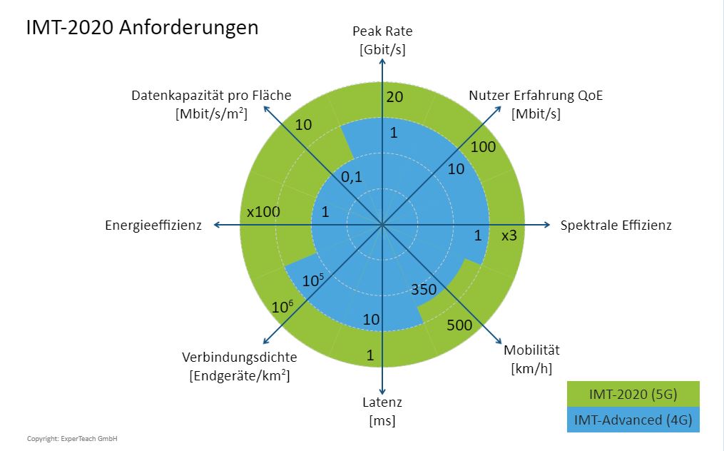 4G-5G-Vergleich