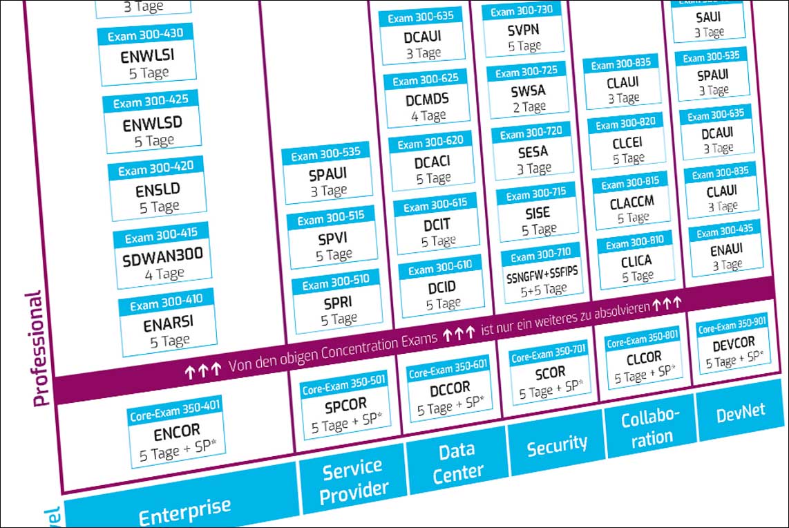 CCNP Enterprise und weitere