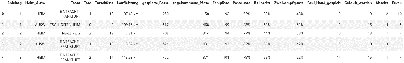 pandas-DataFrame als Tabelle