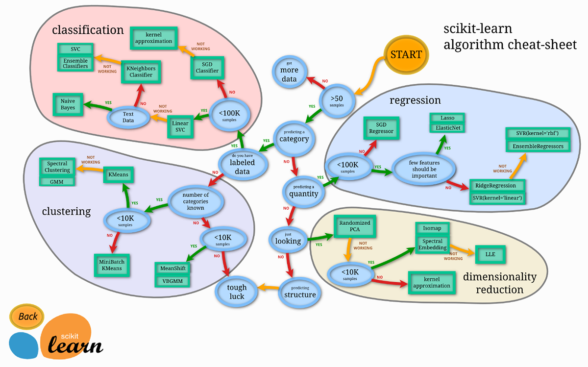 scikit-learn algorithm cheat-sheet mit den Bereichen classification, clustering, regression, dimensionality reduction