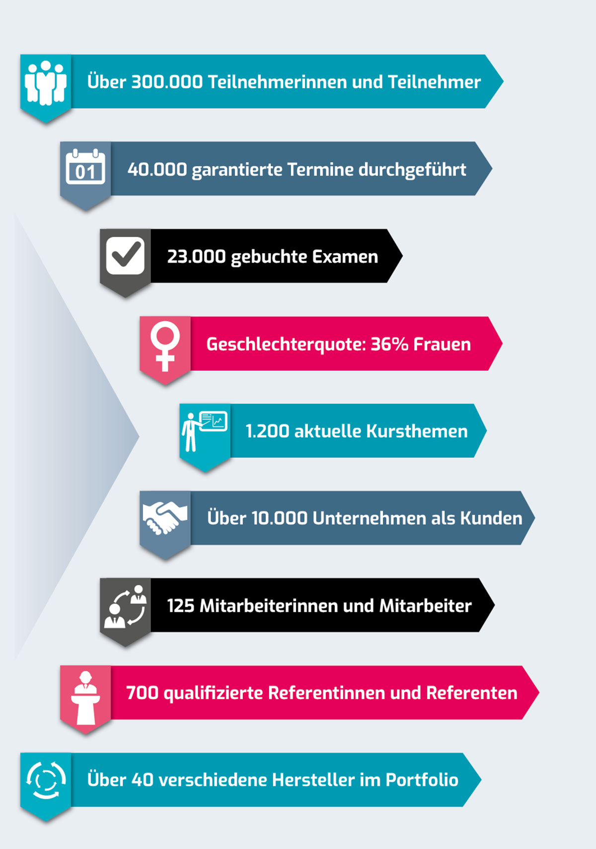 ExperTeach in Zahlen