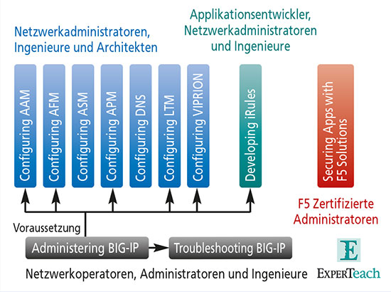 F5 Zertifizierungen und Kurse