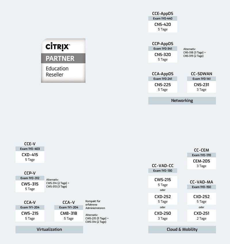 Citrix Zertifizierungen CCA – CCP – CCE 
