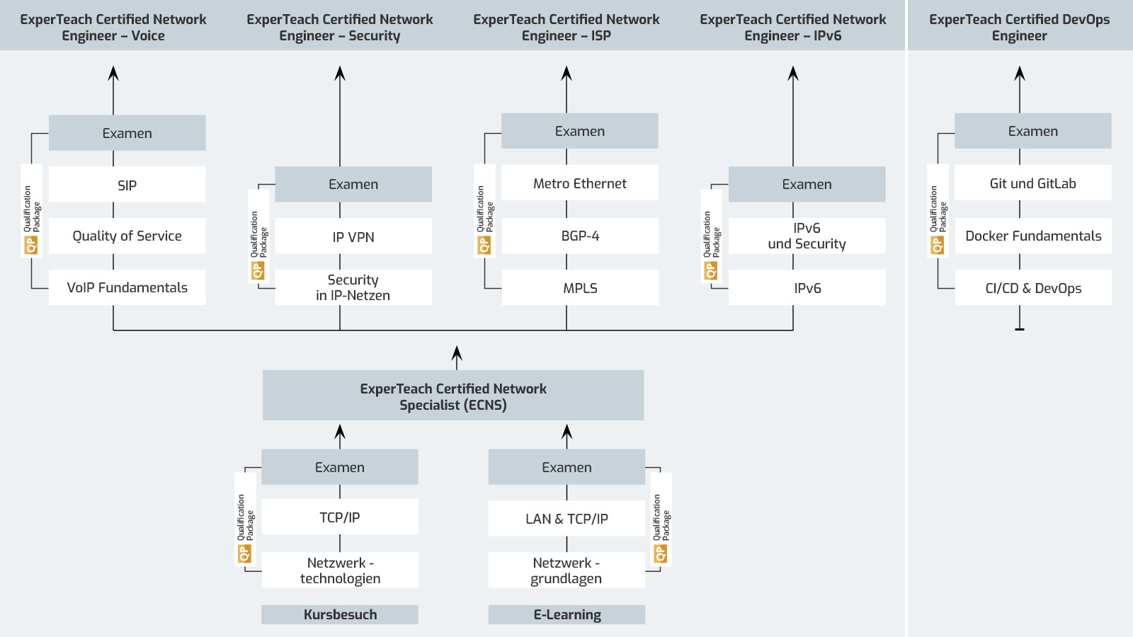 ECNS und ECNE Zertifizierungen