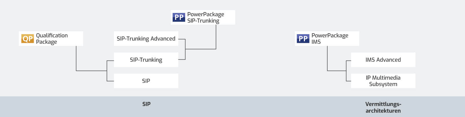 Provider Signalisierung Training