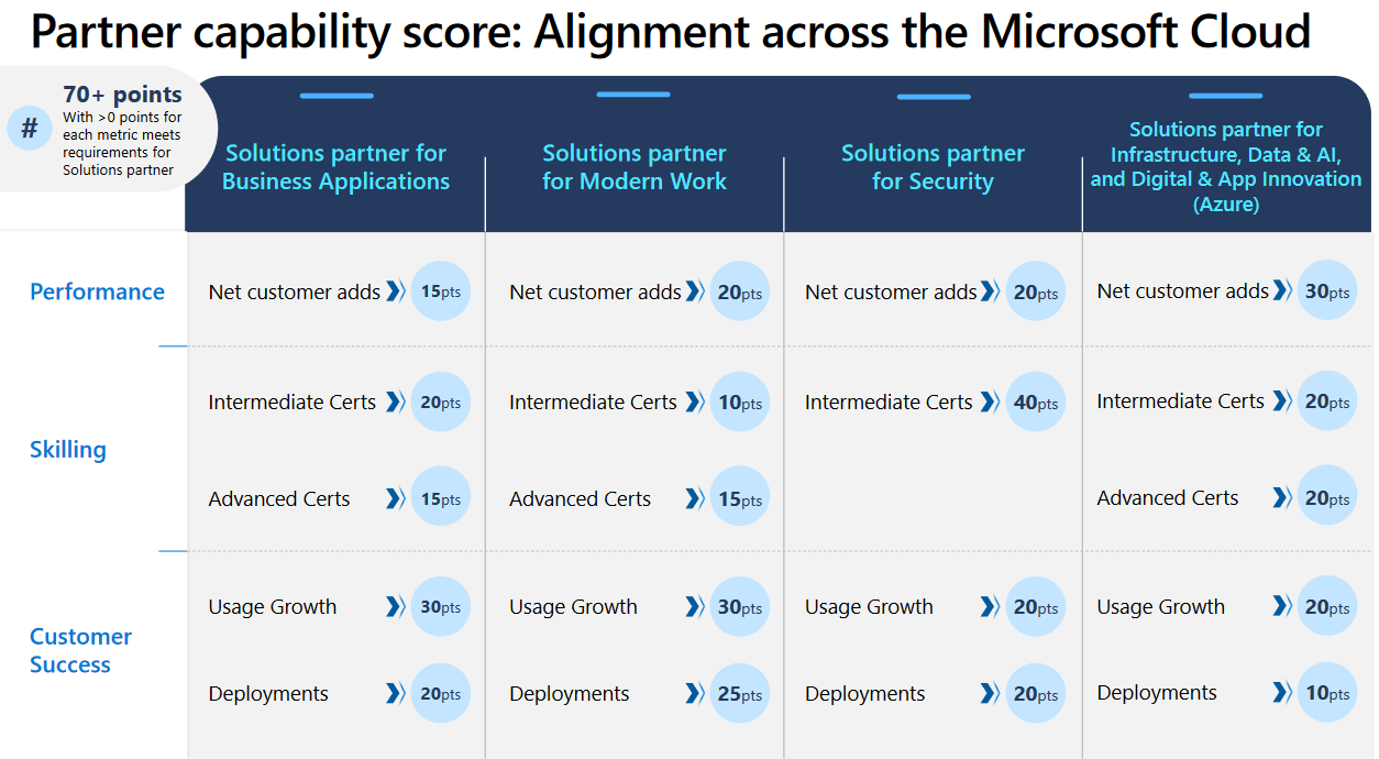 Microsoft Partner Zertifizierung - Capability Score